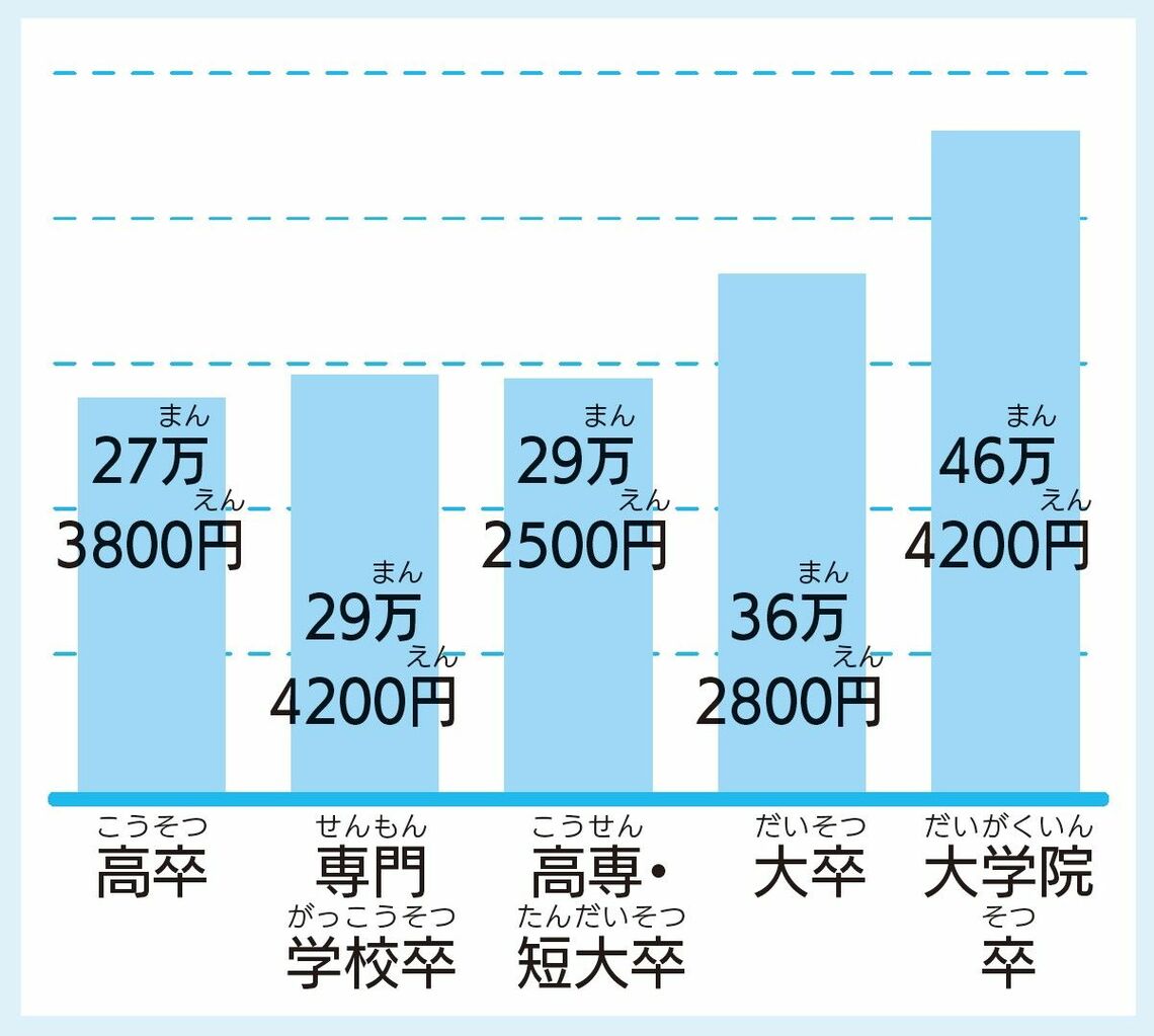 学歴別賃金（出典：厚生労働省「令和4年 賃金構造基本統計調査」）