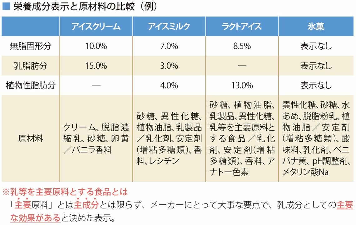 食品衛生法に基づき、厚生労働省はアイスを4種類に分類している。「アイスクリーム」「アイスミルク」「ラクトアイス」「氷菓」それぞれの原材料一覧（図表：筆者作成）