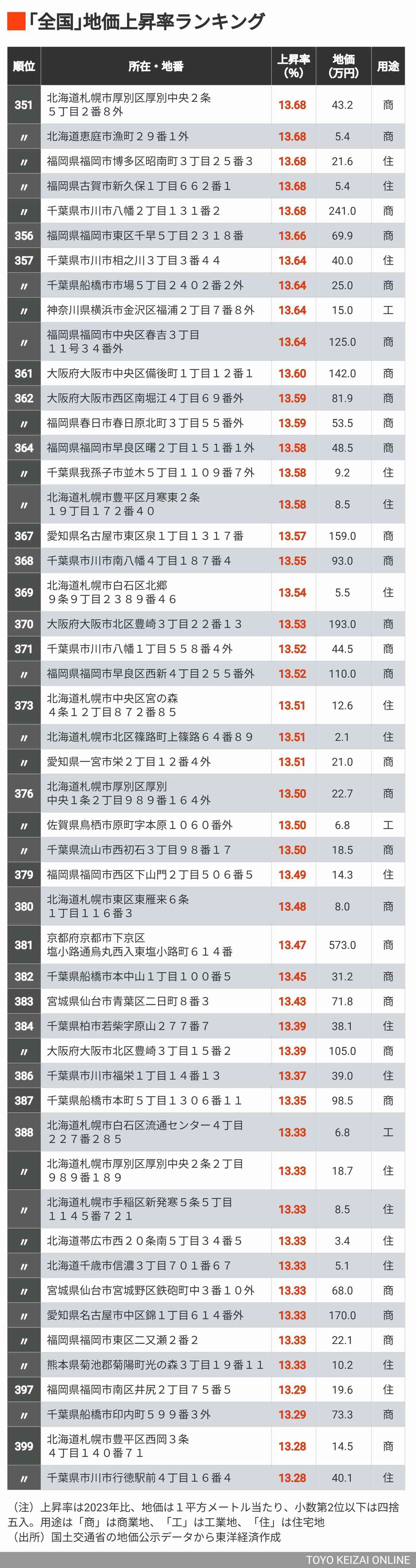 公示地価