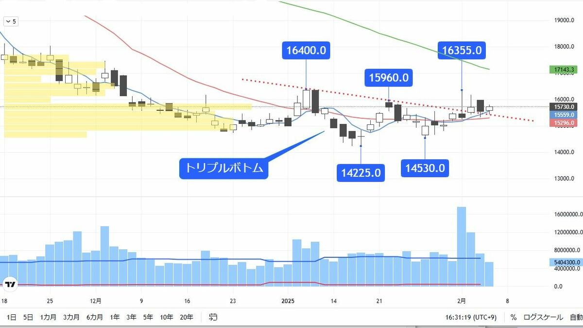 近くトリプルボトム完成か､株価反発に向かう半導体銘柄｜会社四季報