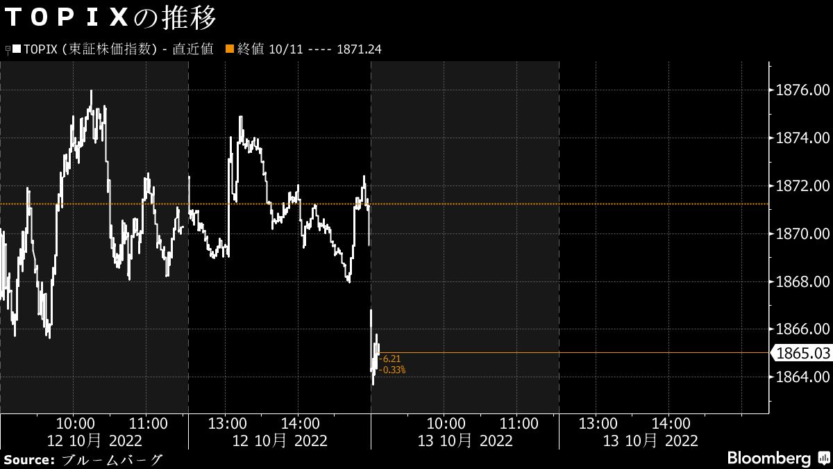 13日寄り付きの日本株は下落､米CPI発表前の手控え売り｜会社四季報オンライン
