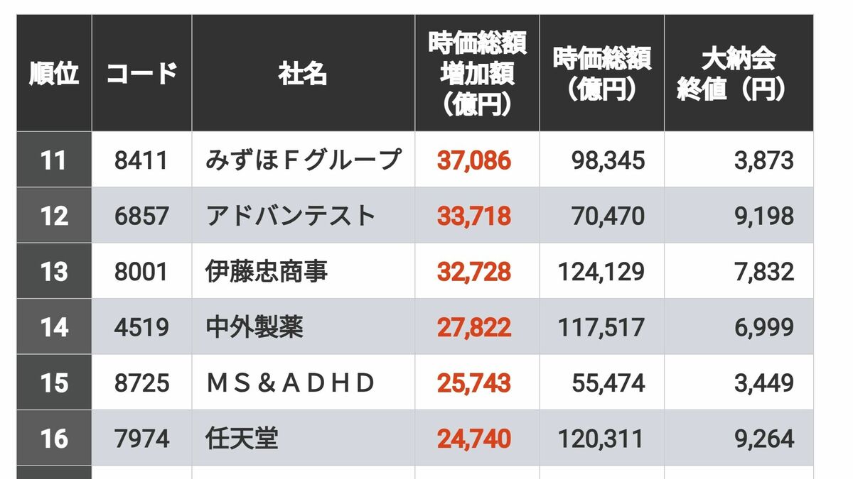 首位8兆円｢2024年時価総額の増加額｣トップ300 上位33社までが時価総額1兆円以上の増加に | 投資 | 東洋経済オンライン