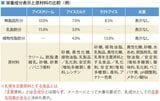 食品衛生法に基づき、厚生労働省はアイスを4種類に分類している。「アイスクリーム」「アイスミルク」「ラクトアイス」「氷菓」それぞれの原材料一覧（図表：筆者作成）
