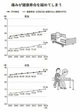 （出所：『ひざ痛と股関節痛 自力でできるリセット法』より）