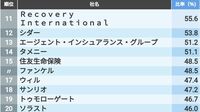 1位は女性管理職の比率が95%超！女性活躍が実際に進んでいる会社ランキング