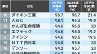 有給休暇の取得率が高い200社ランキング！10位ダイキン工業、9位ゆうちょ銀行…では8位以上は？