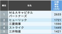 最新!｢40歳年収｣東京都トップ500社ランキング 推計年収1000万円を超えた企業はいくつあるか