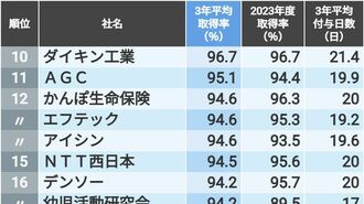 有給休暇の取得率が高い会社ランキングTOP200