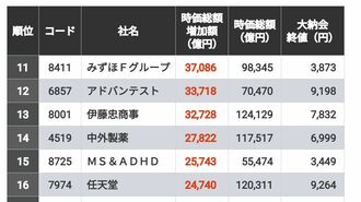 首位8兆円｢2024年時価総額の増加額｣トップ300