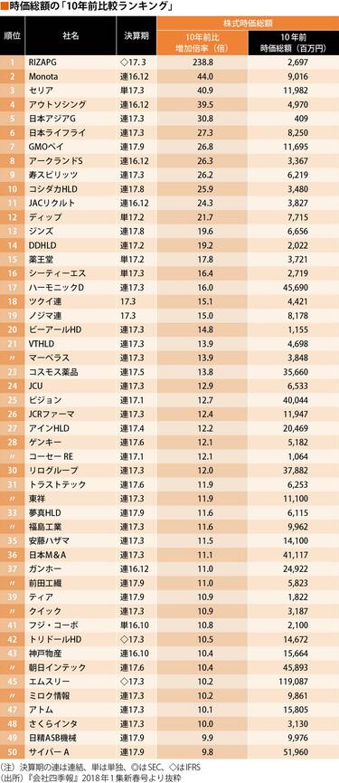 四季報の達人｣が教える10倍株探しの4条件 ｢分厚く､細かい｣四季報