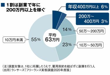 年200万円も可能｢在宅副業する人｣の稼ぎ事情 デジタル小商いで一儲け！在宅仕事の単価一覧 | 最新の週刊東洋経済 | 東洋経済オンライン