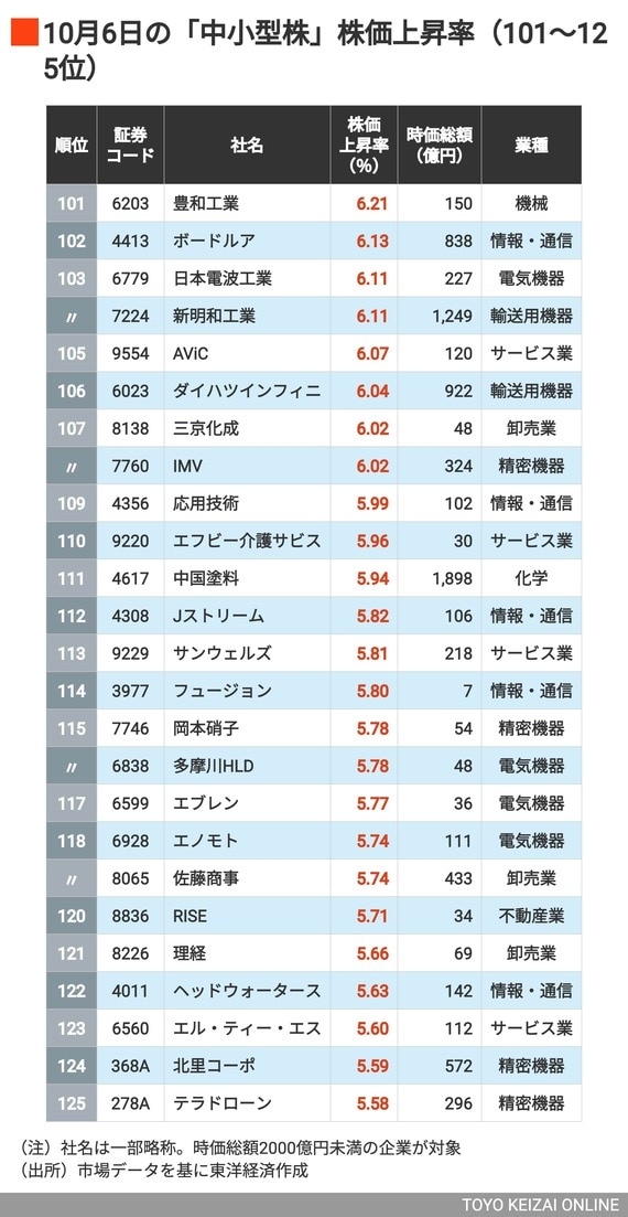 中小型株⑤