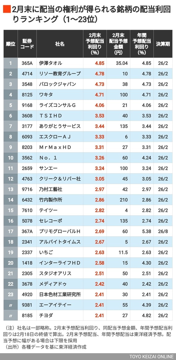 2月末配当利回りランキング1～23位