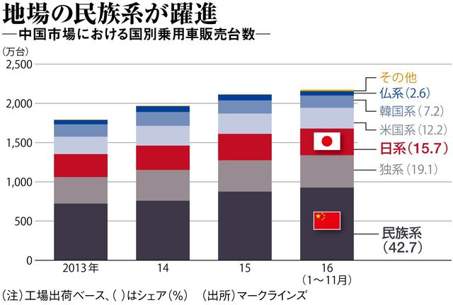 中国で民族系自動車メーカーが躍進するワケ オリジナル 東洋経済オンライン 経済ニュースの新基準