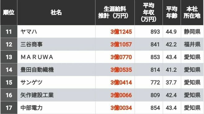 生涯給料が高い｢中部地区の390社｣ランキング