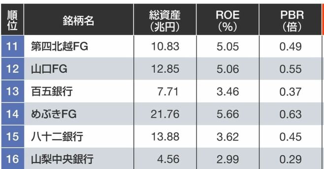 金利上昇でも明暗､地銀｢株価騰落率｣ランキング