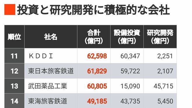 首位48兆円｢10年間の投資額｣ランキング300社