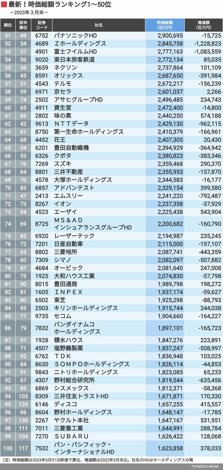 画像 | 勝ち負け鮮明！｢時価総額ランキング｣TOP100 第一三共躍進の一方で､ソフトバンクGが転落 | 企業ランキング | 東洋経済オンライン