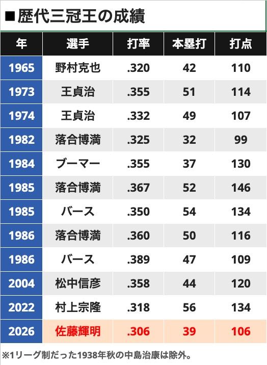 佐藤輝明成績グラフ
