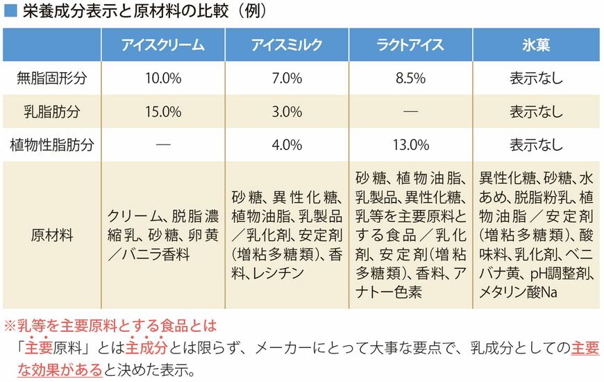 食品衛生法に基づき、厚生労働省はアイスを4種類に分類している。「アイスクリーム」「アイスミルク」「ラクトアイス」「氷菓」それぞれの原材料一覧（図表：筆者作成）