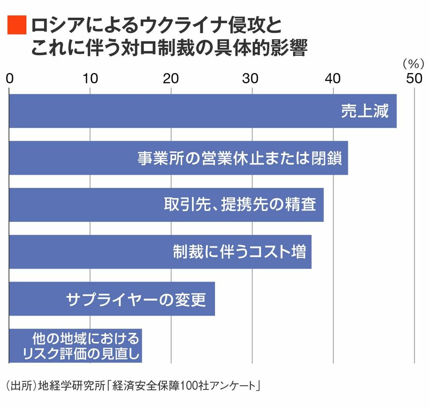 ロシアによるウクライナ侵攻とこれに伴う対ロ制裁の具体的影響