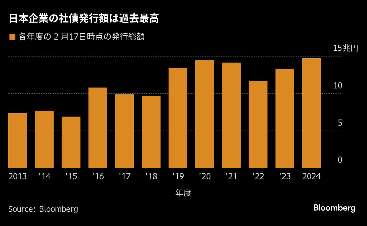 社債市場を活性化へ､各企業は金利上昇に備え発行急ぐ｜会社四季報オンライン