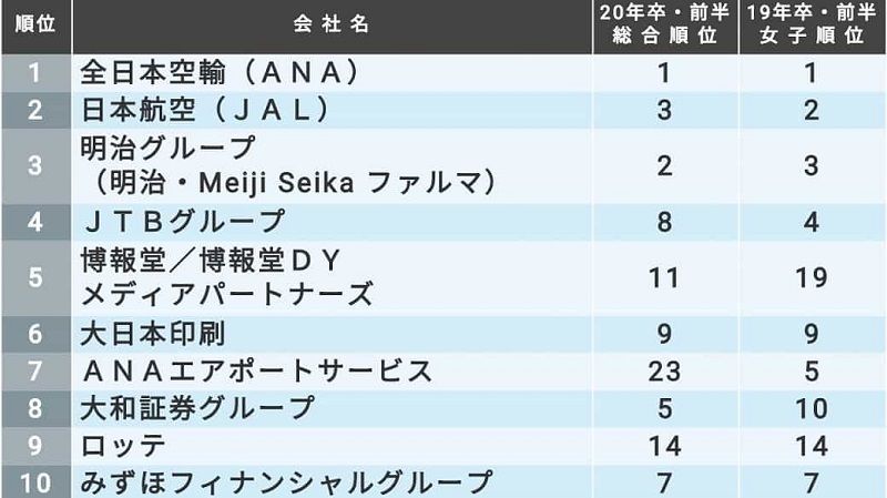 女子就活生が選ぶ 就職人気ランキング Top100 就職四季報プラスワン 東洋経済オンライン 社会をよくする経済ニュース