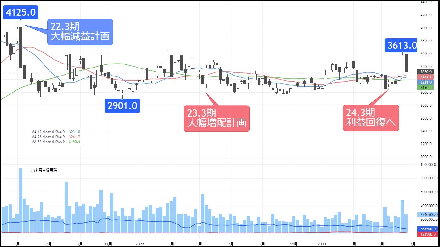 高配当利回りで｢EV｣｢パワー半導体｣関連のニッチトップ株｜会社四季報オンライン
