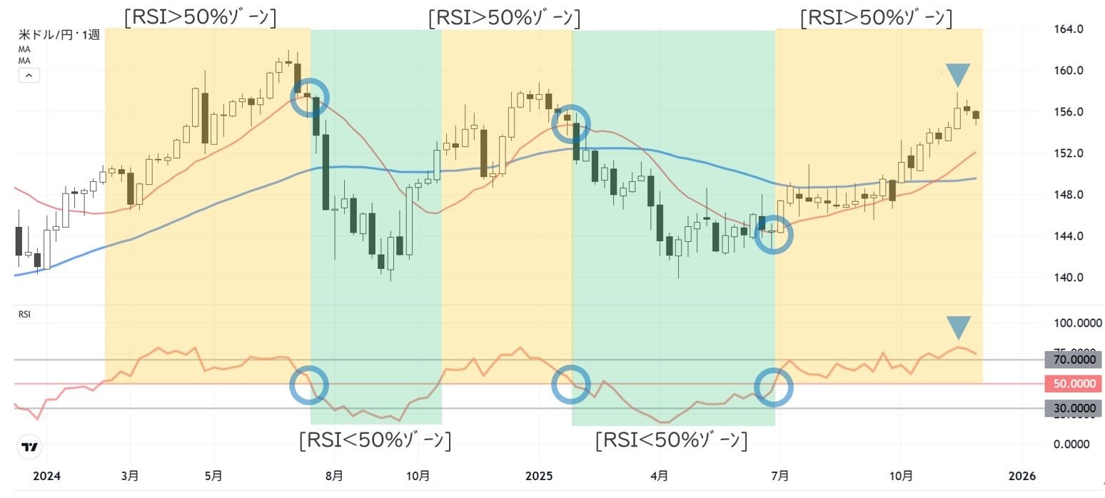 ドル円相場の行方｣をテクニカル指標を使って読み切る｜会社四季報オンライン