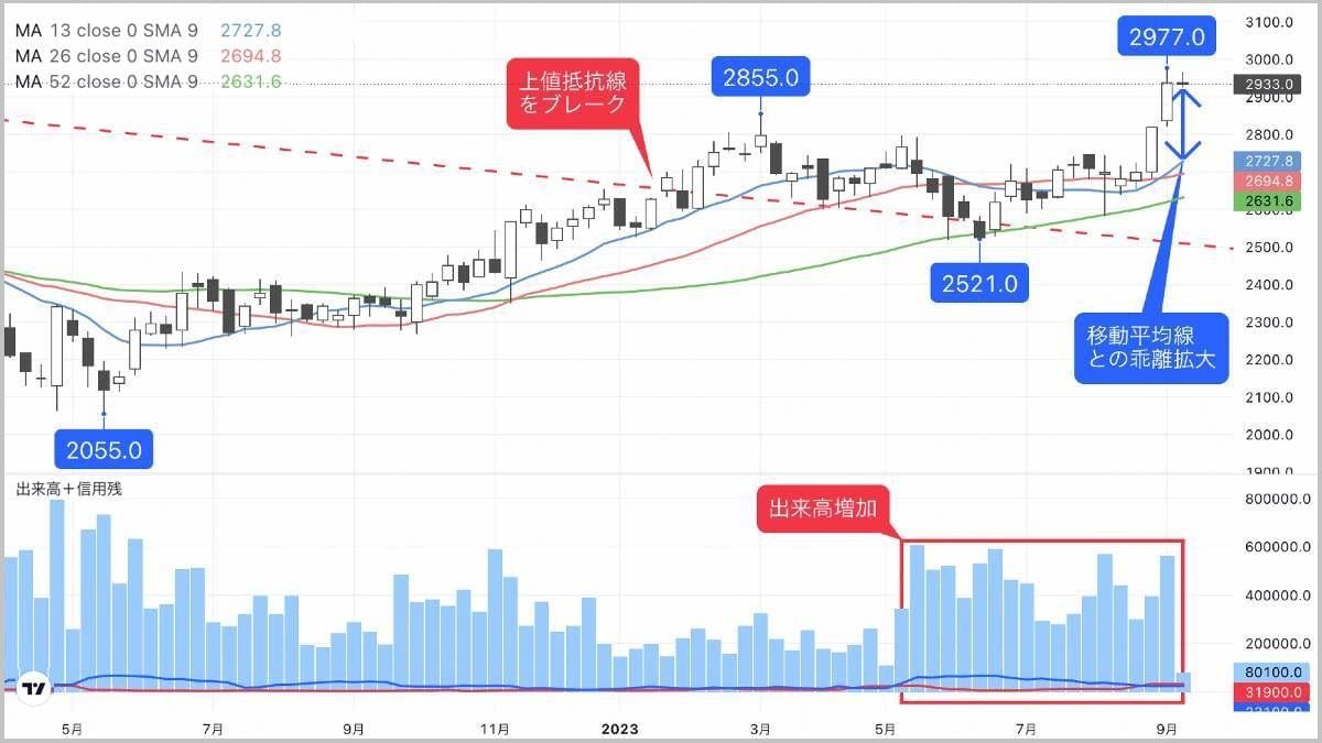 株価急動意でトレンド転換､グループ力が強みの鉄道関連｜会社四季報オンライン