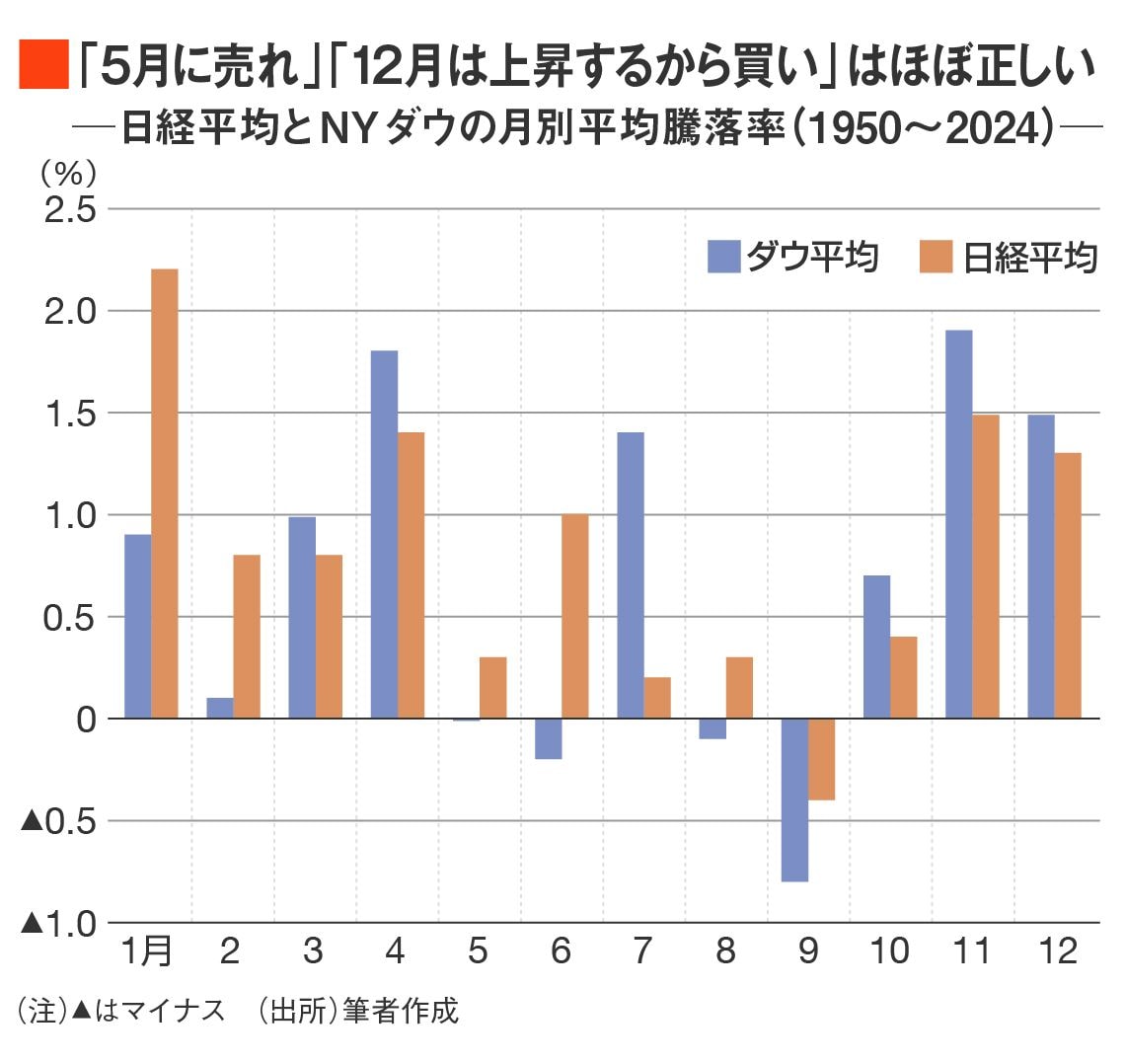 日経平均は年末に上昇？｢アノマリー｣はどこまで正しいか｜会社四季報オンライン