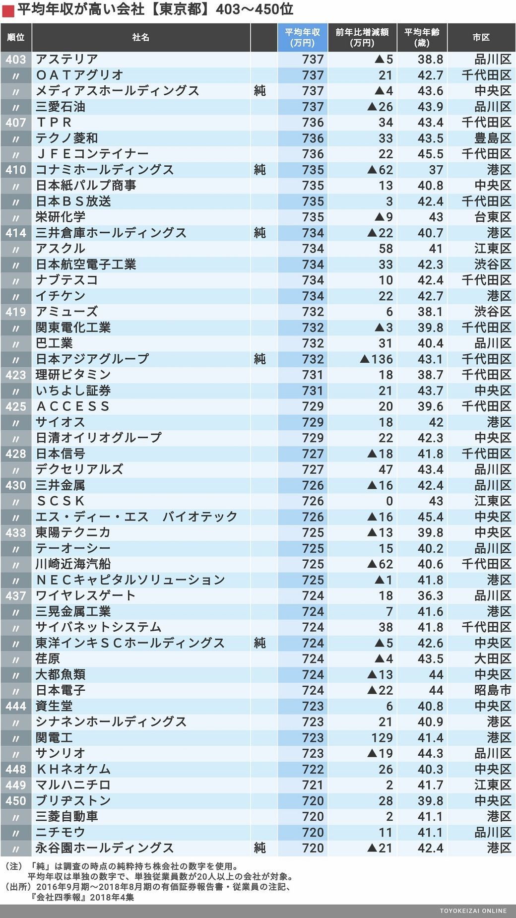 平均年収 東京都トップ500社 ランキング 賃金 生涯給料ランキング 東洋経済オンライン 社会をよくする経済ニュース