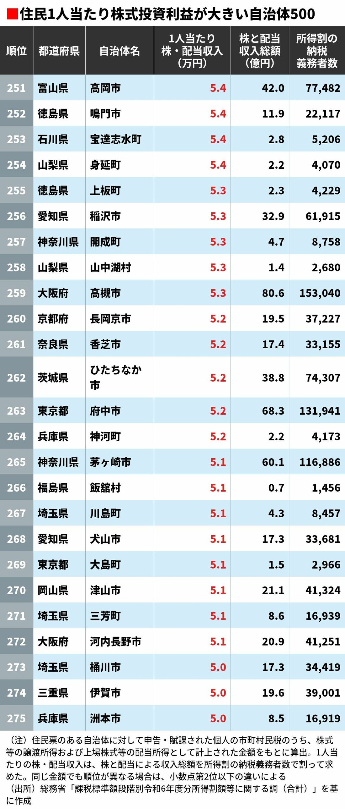 住民1人当たり株式投資の稼ぎが大きい自治体ランキング 5位は東京都渋谷区､4位は千葉県浦安市､ではトップ3は？ 12ページ目 | 政治・経済 ...