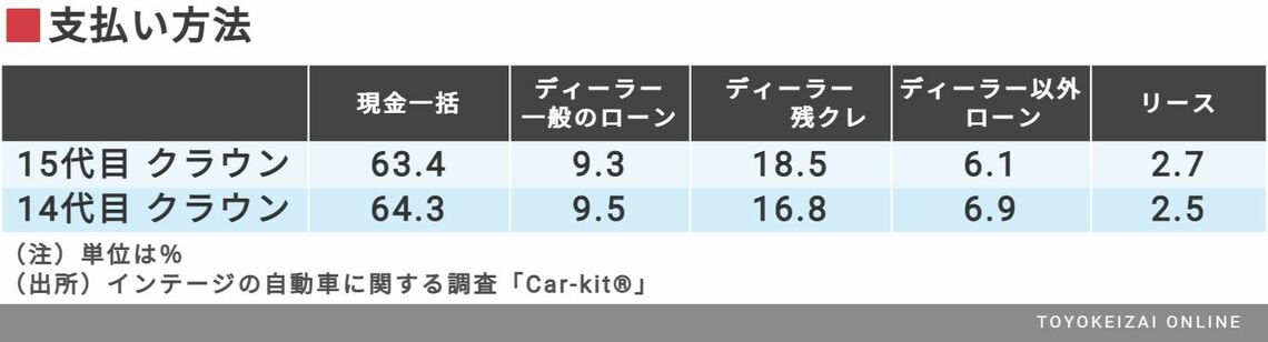 15代目クラウン 若返り の狙いは達成できたのか 高級車 東洋経済オンライン 社会をよくする経済ニュース