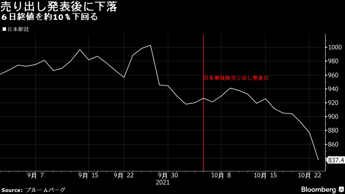 政府保有の日本郵政株 売出価格は820 6円に決定 会社四季報オンライン