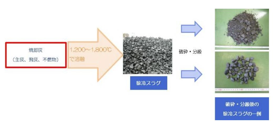 徐冷スラグ化（出所：東京二十三区清掃一部事務組合のHPより、東京二十三区清掃一部事務組合提供・協力）