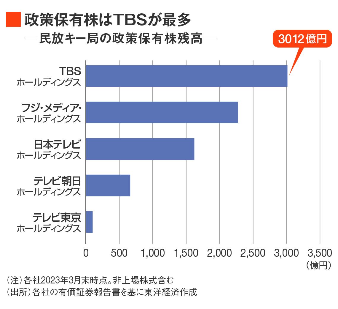 民放キー局の政策保有株残高