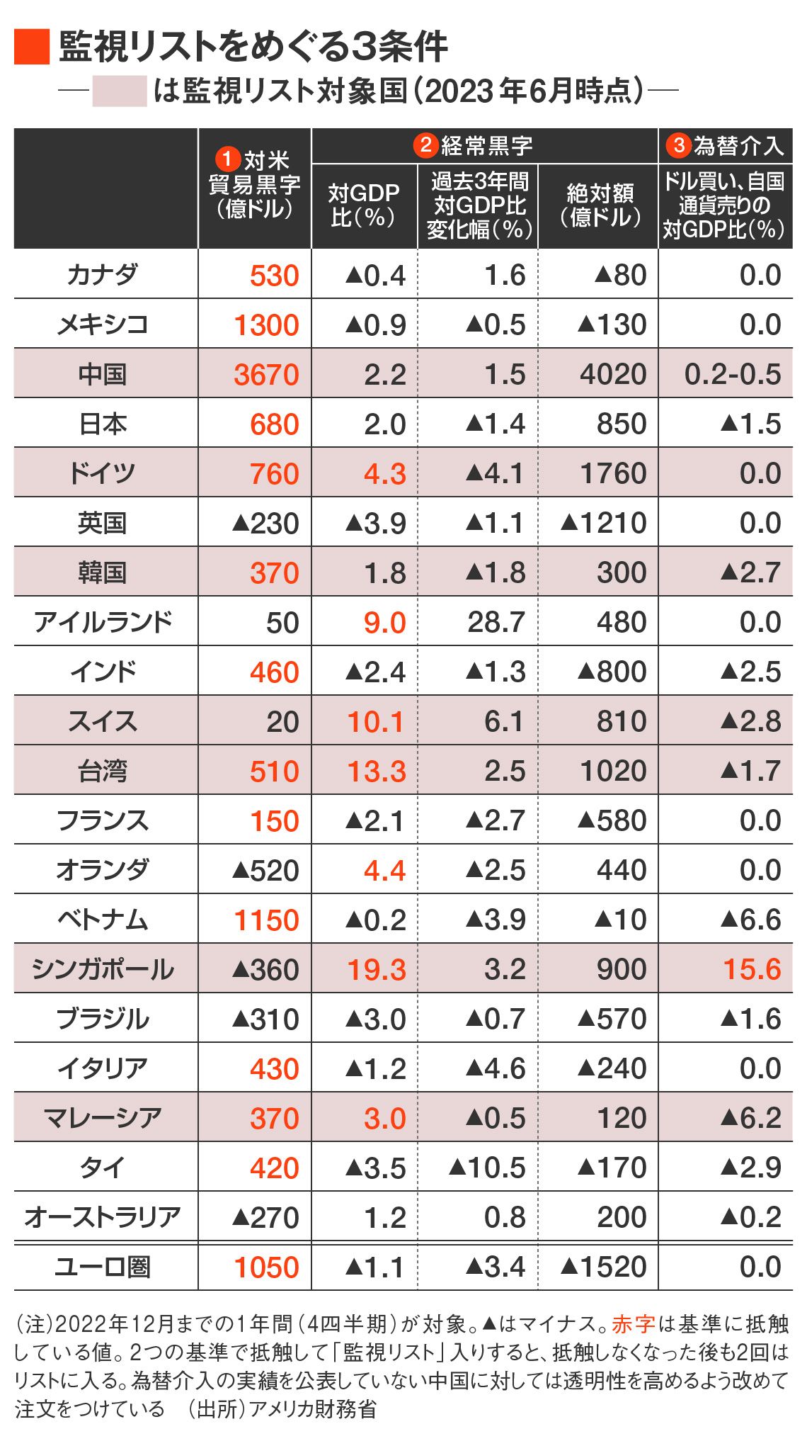 為替報告書の監視リストをめぐる3条件