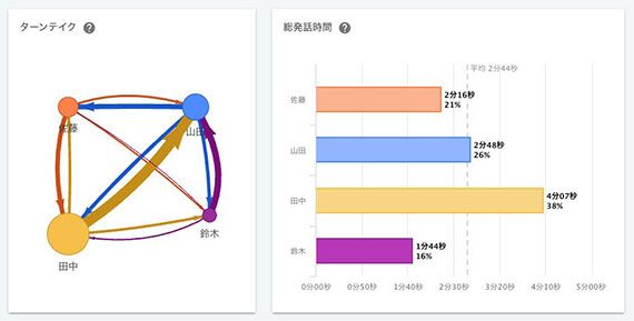 ターンテイク（左）と発話量（右）のデータ