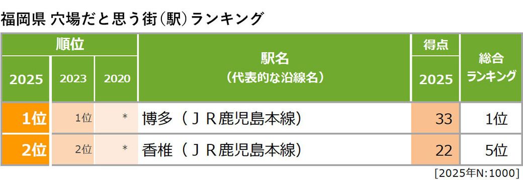 調査方式により一定の得点に達しなかった街（駅）は発表対象外となるため、2位までのランキングとなった（画像：『SUUMOジャーナル』編集部）
