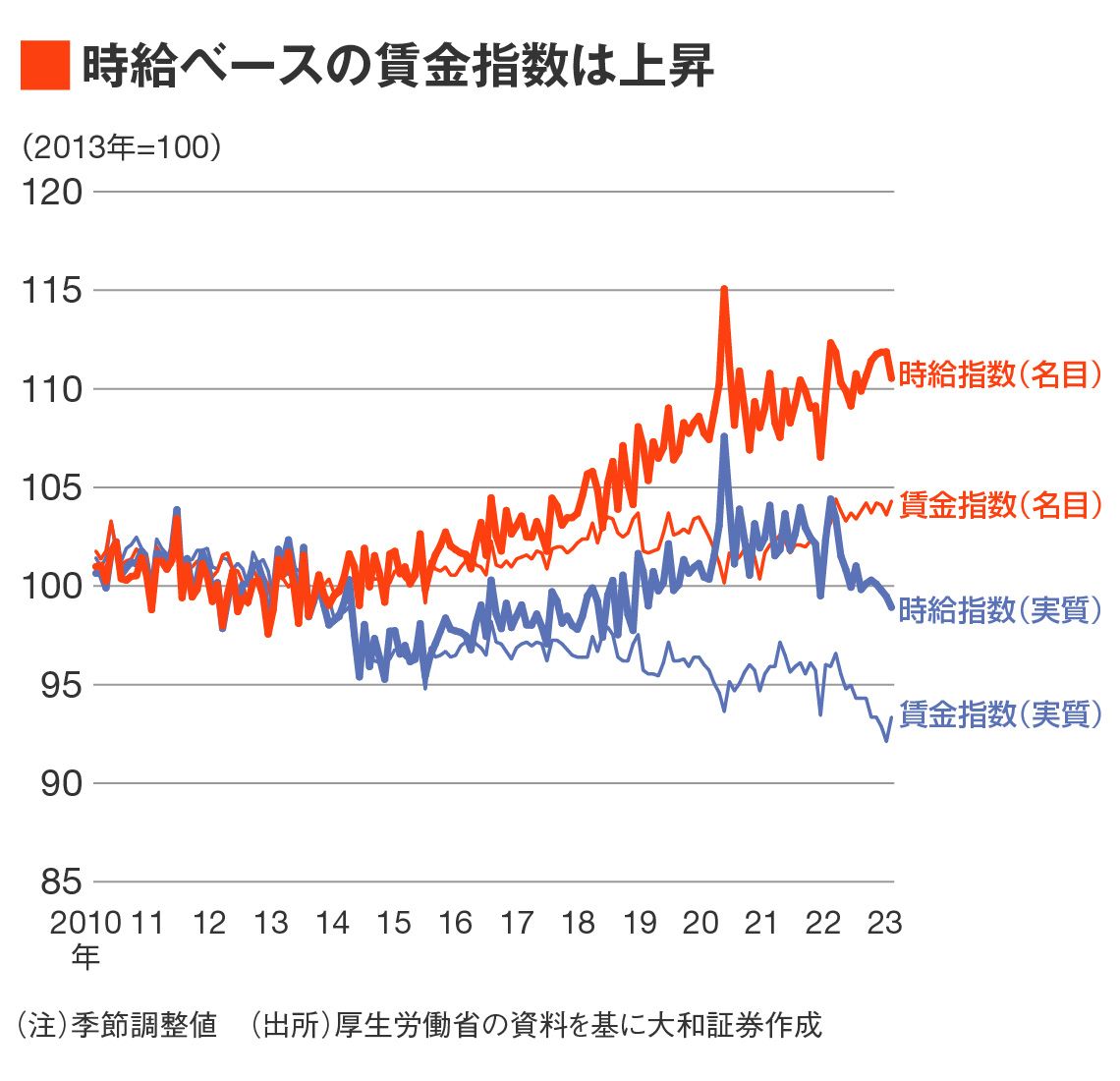 時給ベースの賃金指数は上昇