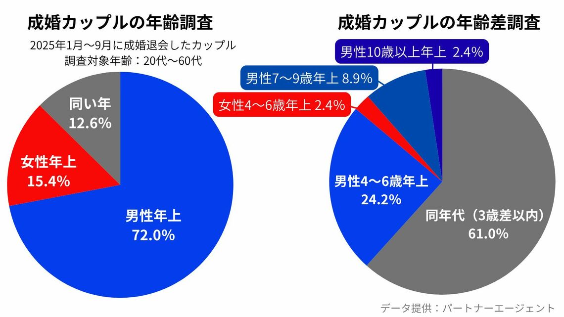 成婚カップルの年齢調査