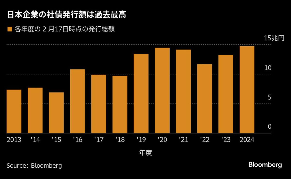 社債市場を活性化へ､各企業は金利上昇に備え発行急ぐ｜会社四季報オンライン