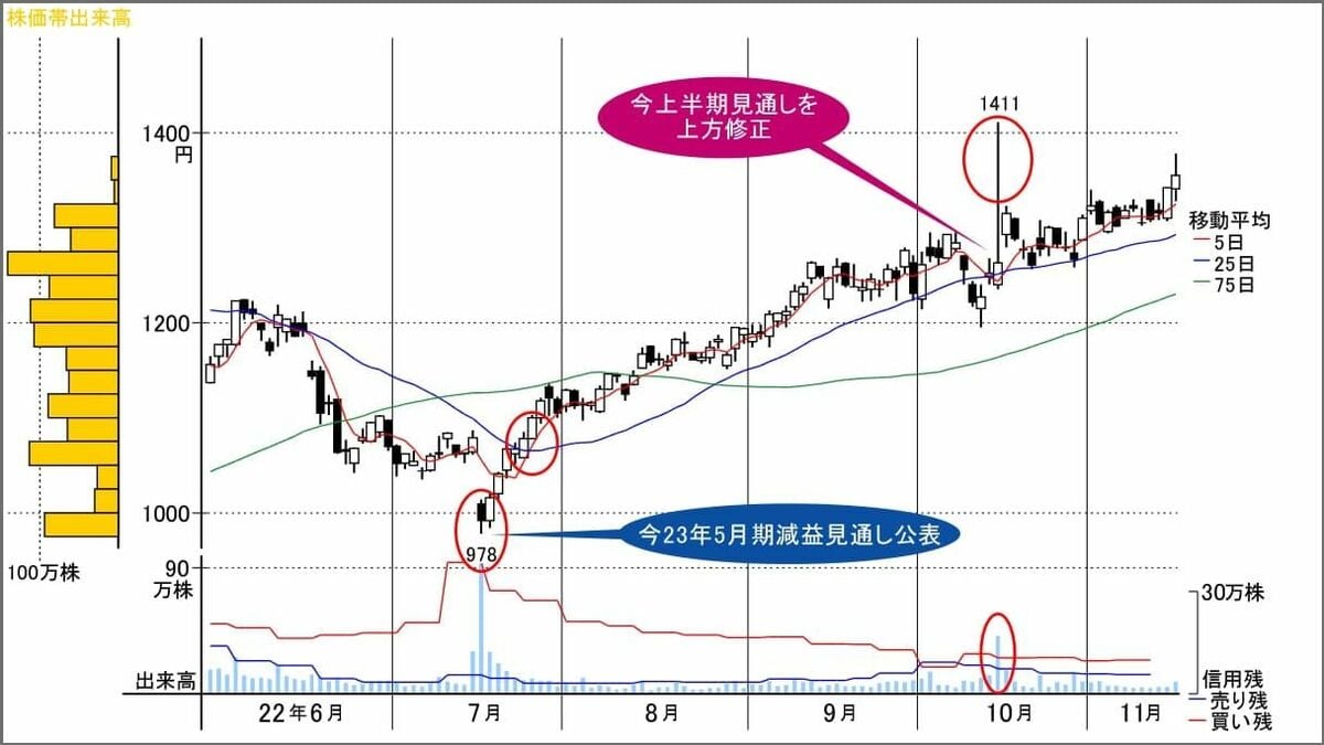 株価水準の切り上げ継続､需給面も良好な半導体関連銘柄｜会社四季報オンライン