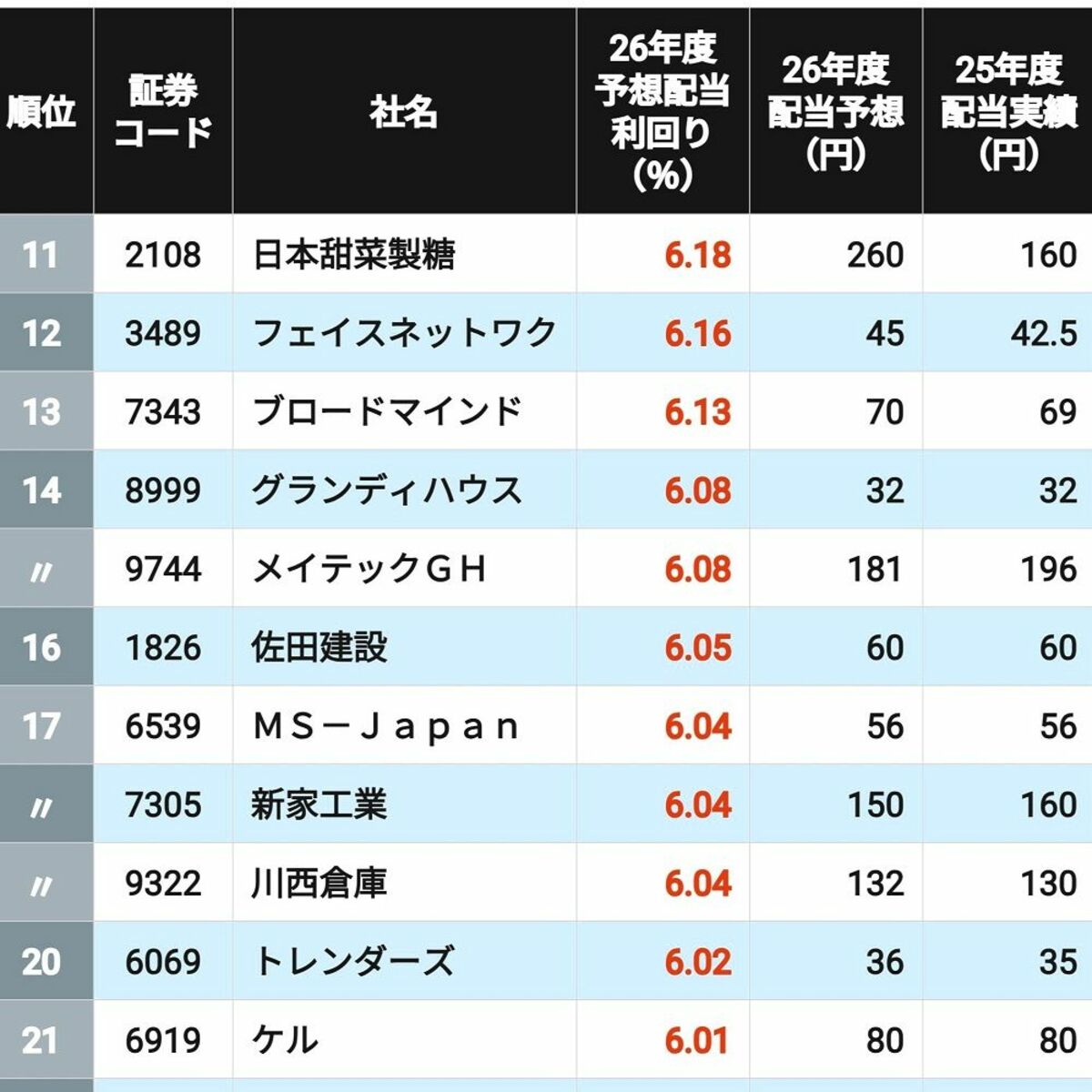 利回り