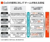 ITチームが抱える苦悩