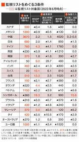 為替報告書の監視リストをめぐる3条件