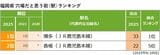 調査方式により一定の得点に達しなかった街（駅）は発表対象外となるため、2位までのランキングとなった（画像：『SUUMOジャーナル』編集部）