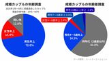 成婚カップルの年齢調査