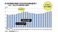 中学受験をする子どもが｢過去最多｣の裏事情 高校受験の｢内申点｣に不満を募らす親の心理